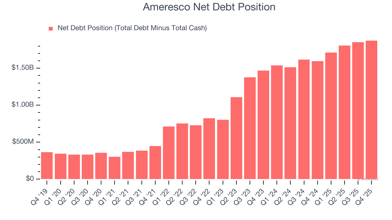 Ameresco Net Debt Position