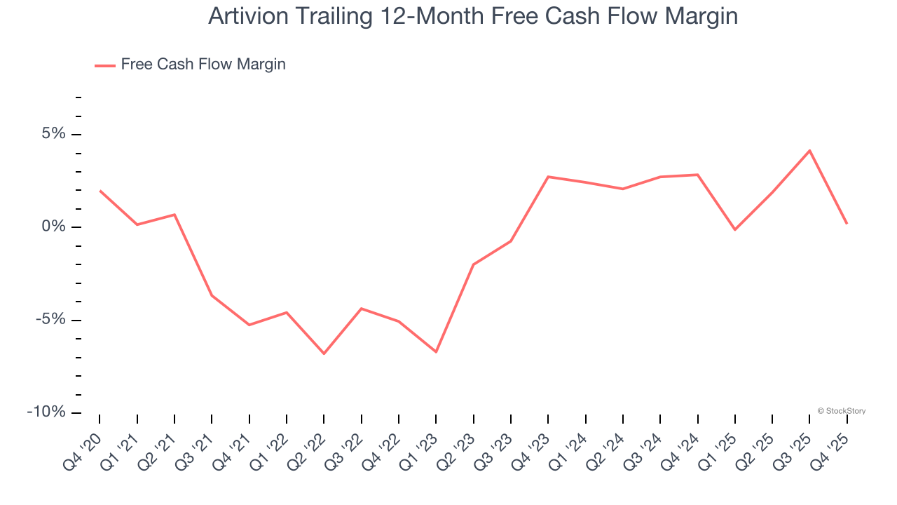 Artivion Trailing 12-Month Free Cash Flow Margin