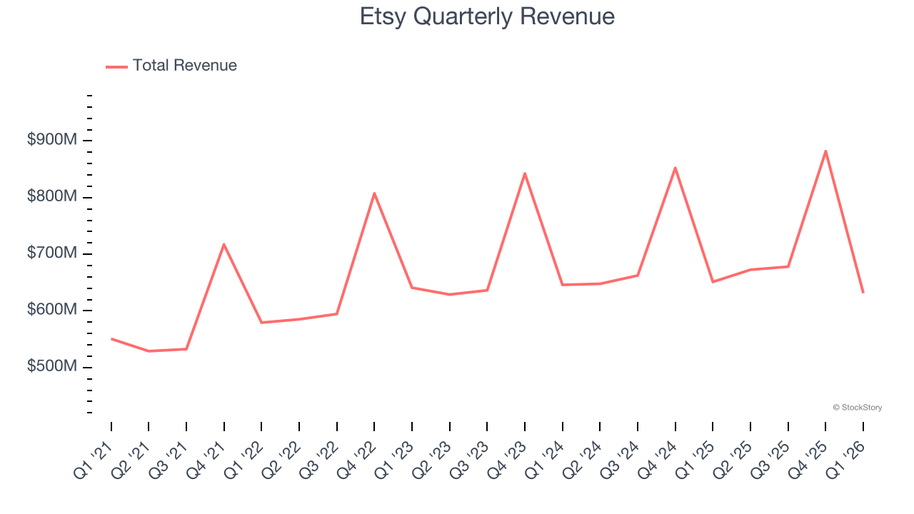 Etsy Quarterly Revenue