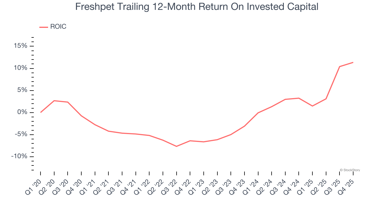 Freshpet Trailing 12-Month Return On Invested Capital
