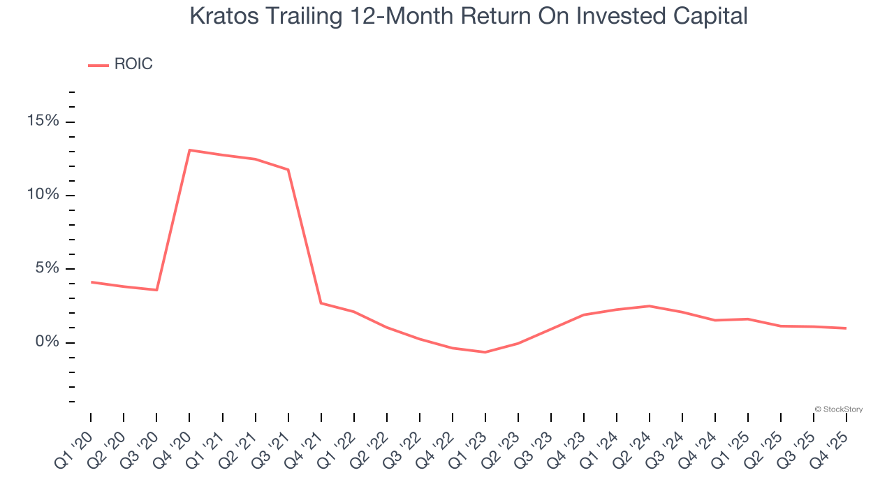 Kratos Trailing 12-Month Return On Invested Capital