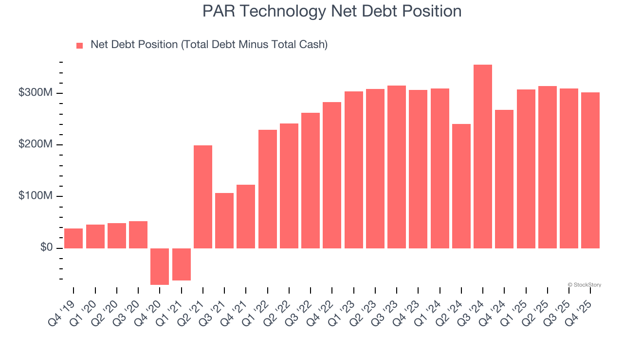 PAR Technology Net Debt Position