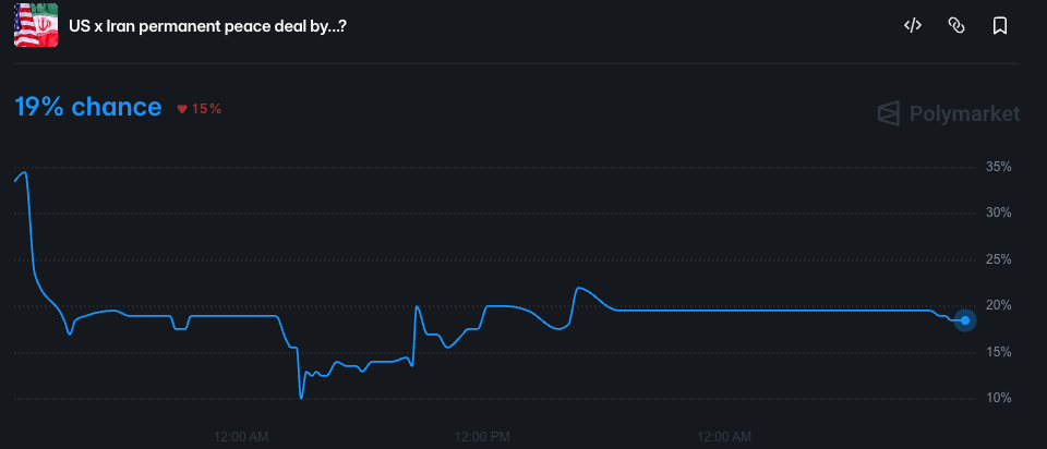Polymarket peace odds
