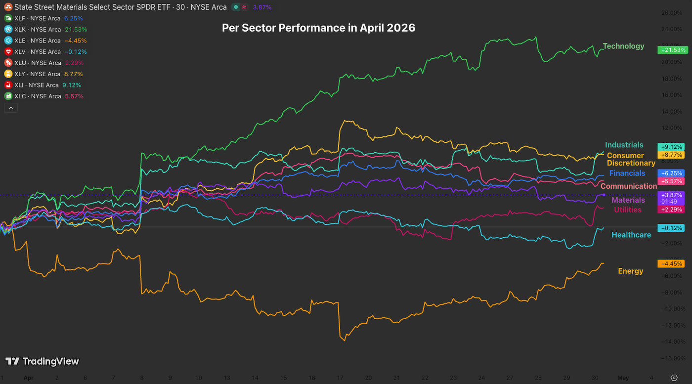 Sector perf