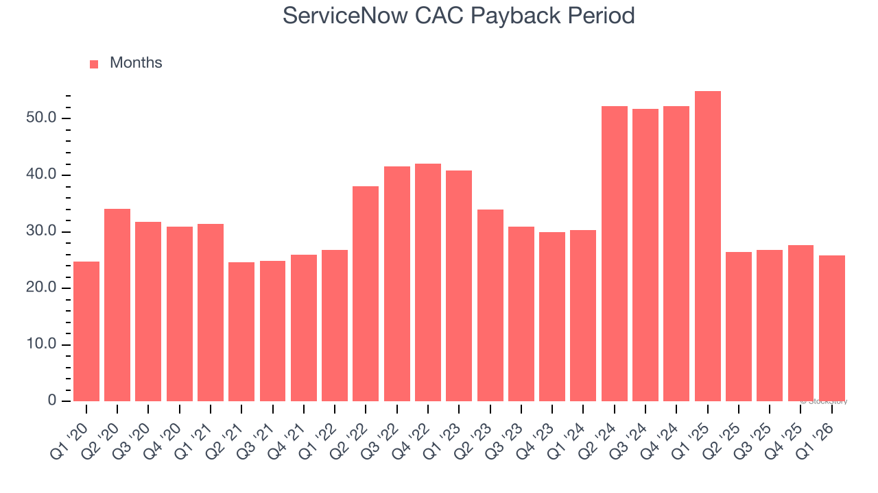 ServiceNow CAC Payback Period