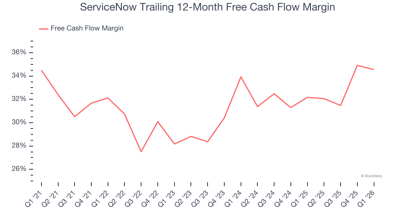 ServiceNow Trailing 12-Month Free Cash Flow Margin