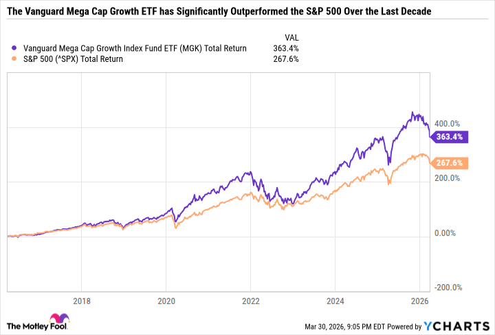 MGK Total Return Level Chart
