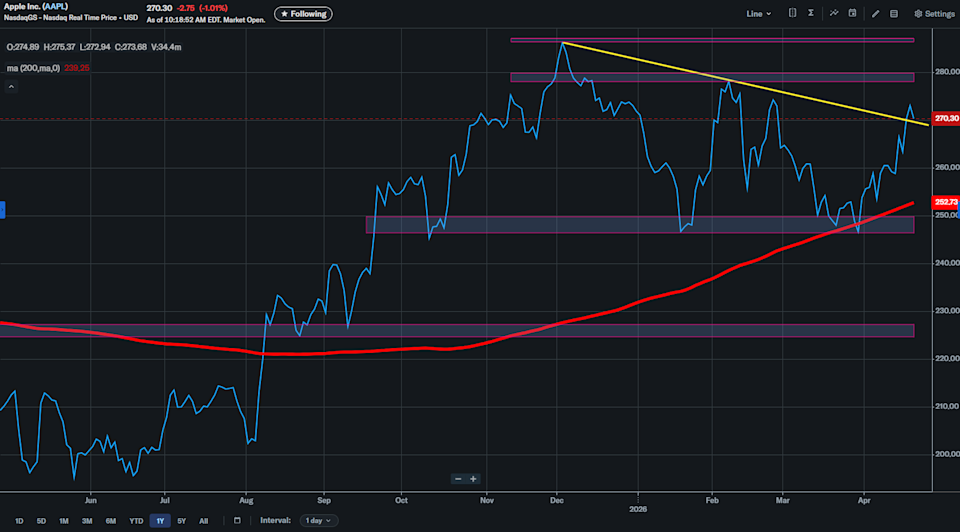 Apple 1-year stock chart.
