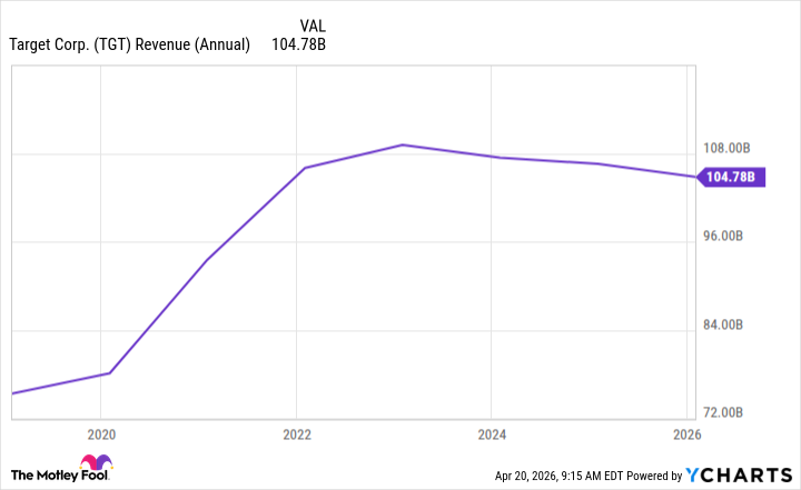 TGT Revenue (Annual) Chart