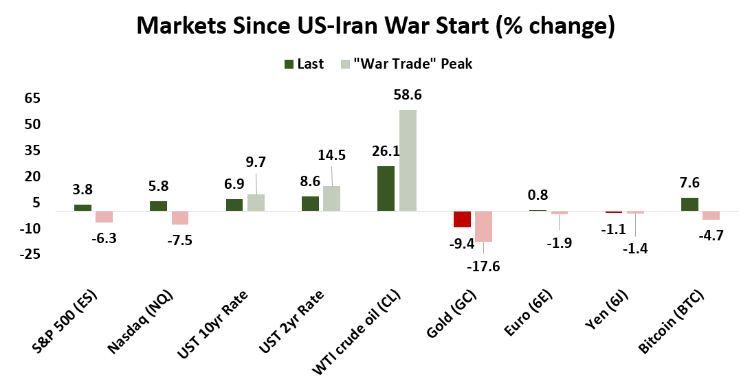 key markets since the US-Iran war start
