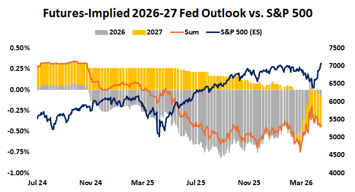 Fed interest rate outlook 2026-2027 vs S&P 500