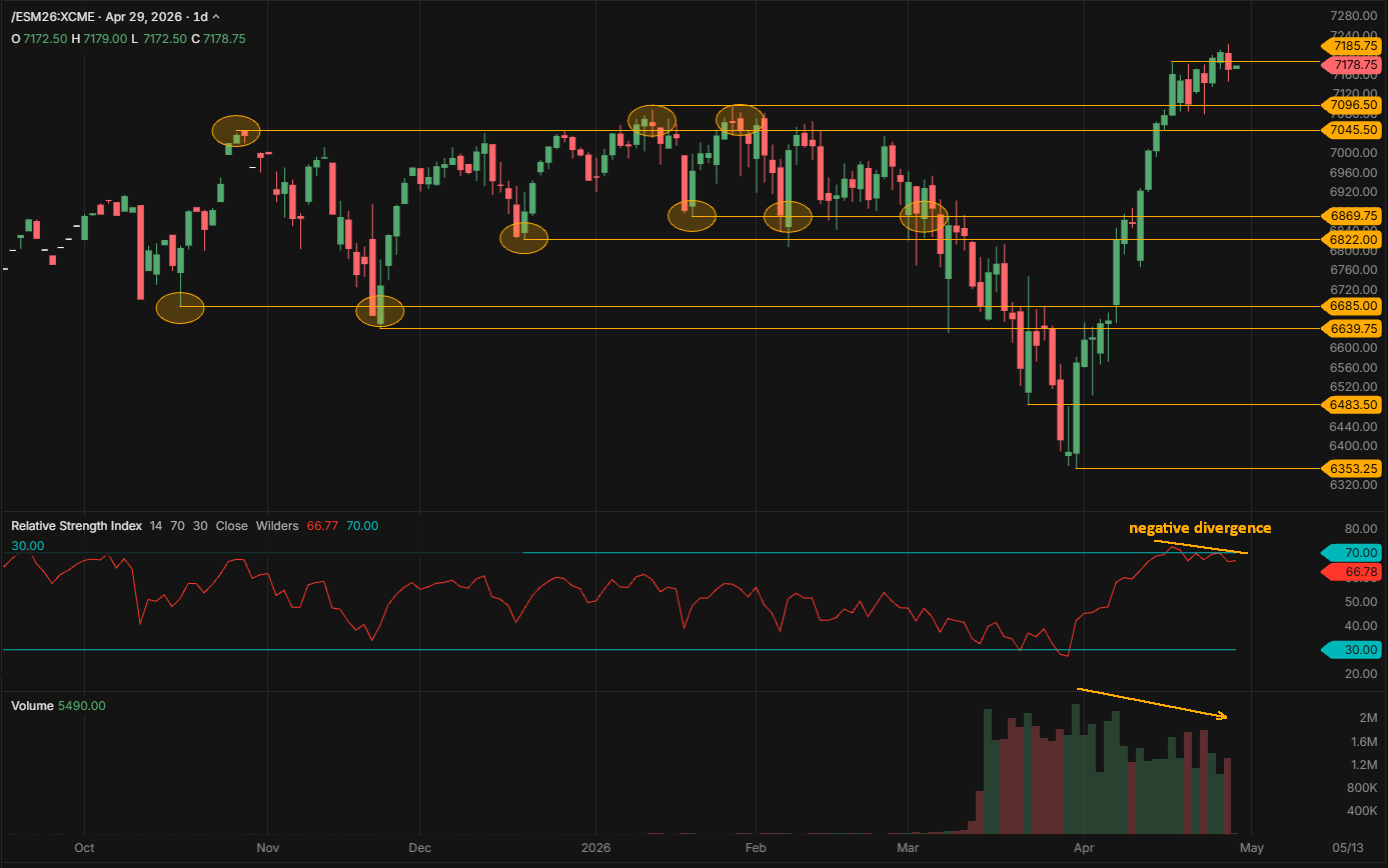 S&P 500 futures - daily chart