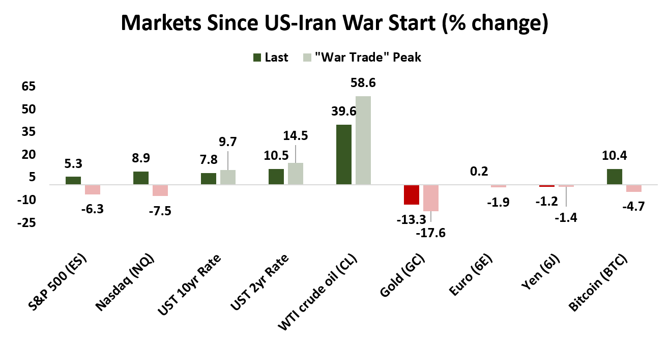 Markets since US-Iran War Start