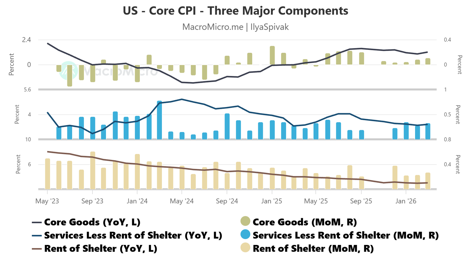 US core CPI - goods, services, housing