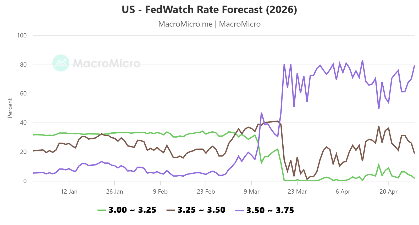 Fed rate change expectations 2026