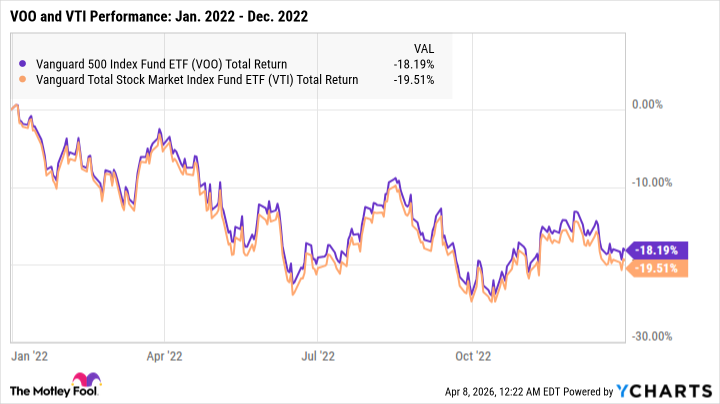 VOO Total Return Level Chart