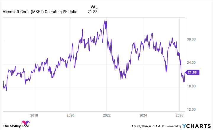 MSFT Operating PE Ratio Chart