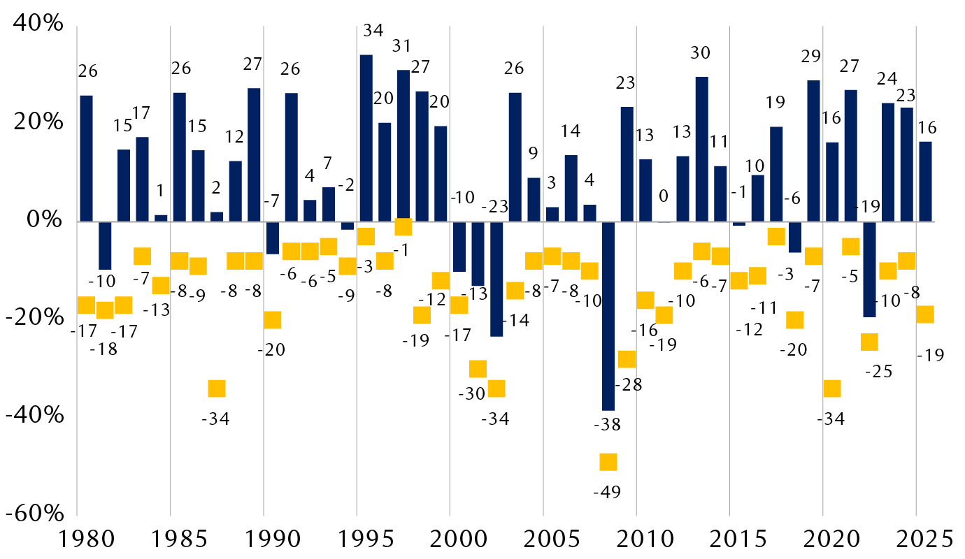 S&P 500 performance and maximum drawdowns by year