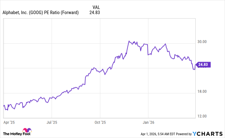 GOOG PE Ratio (Forward) Chart