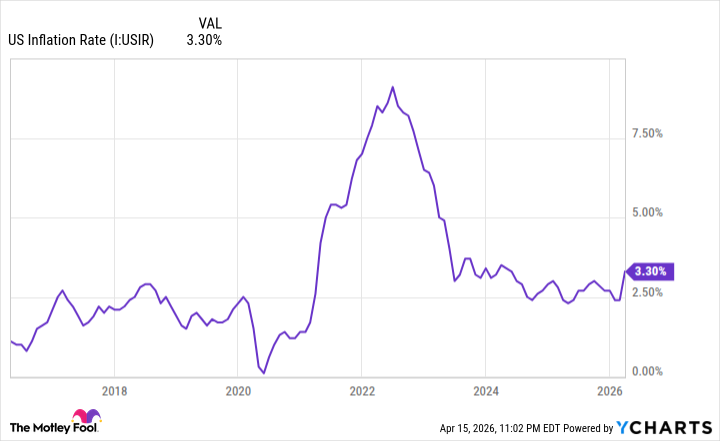 US Inflation Rate Chart