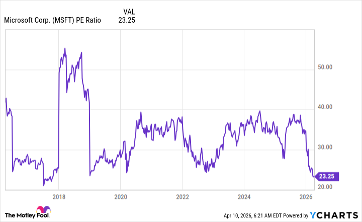 MSFT PE Ratio Chart