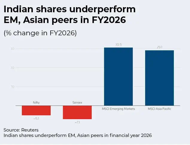Indian shares underperform EM, Asian peers in FY26