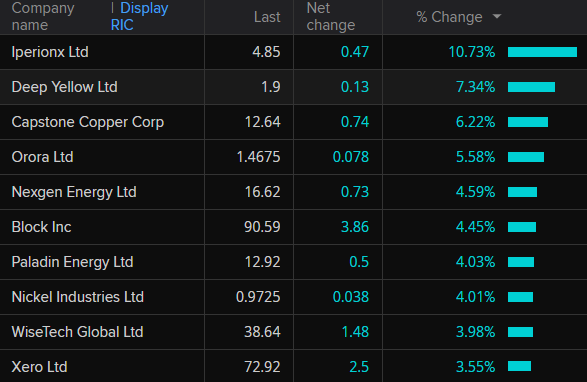 ASX 200 top gainers around 11:00am AEST