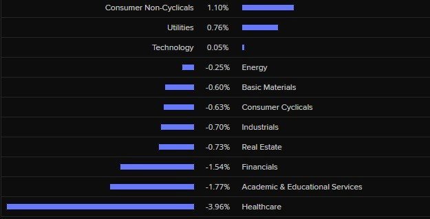 Healthcare drags down ASX 200