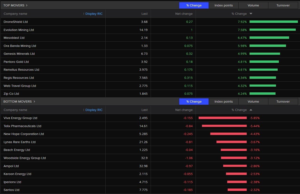 A list of the best and worst performing stocks of the ASX 200 on 15 April 2026.