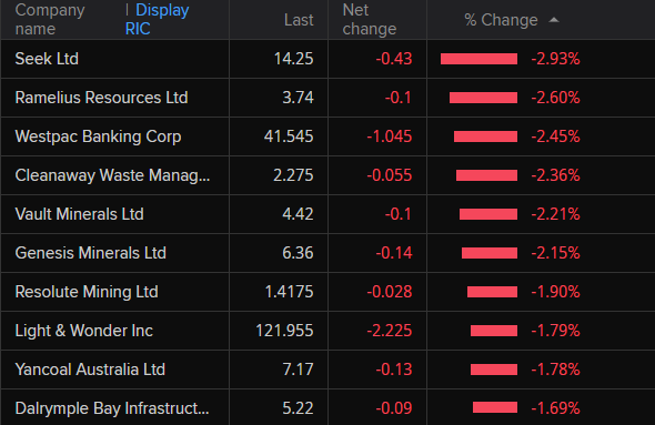 ASX 200 bottom movers around 11:00am AEST