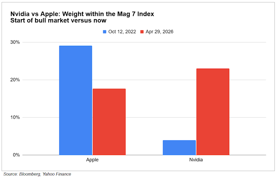Nvidia vs Apple: Weight within the Magnificent 7 Index — Start of bull market vs. now