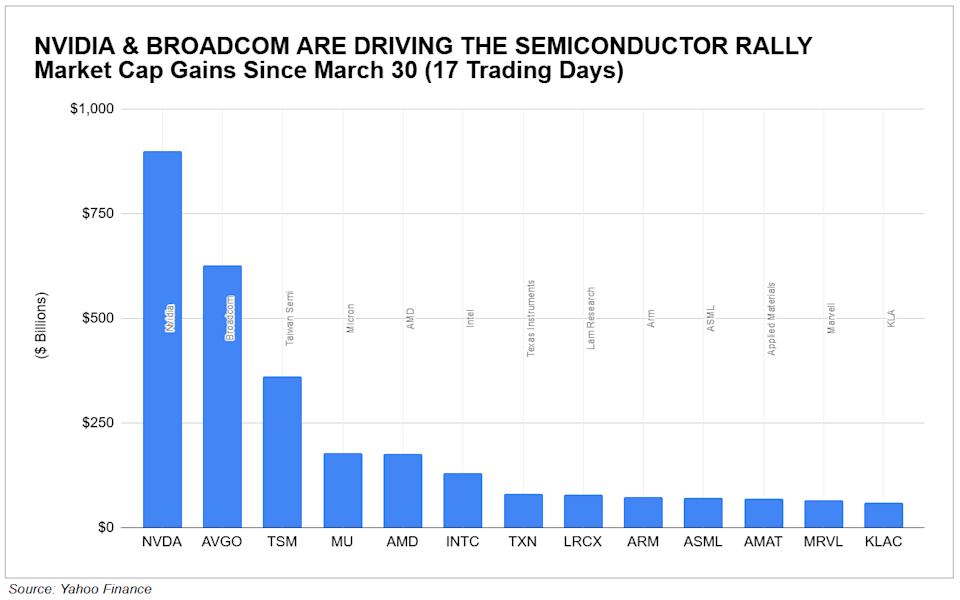 Semiconductor Stocks Market Cap Gains Since March 30, 2026 (17 Trading Days)
