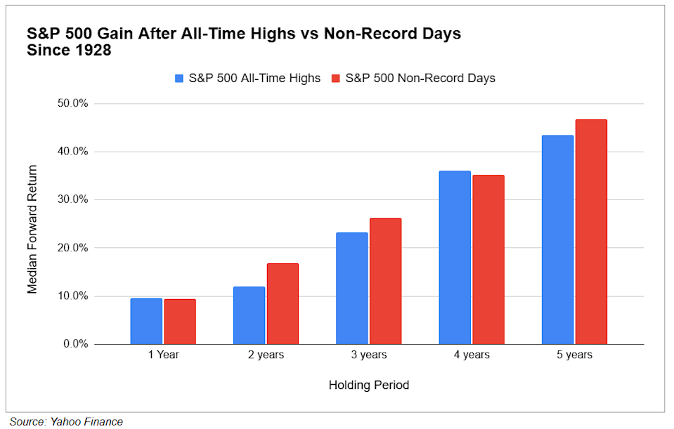 S&P 500 gain after all-time highs vs non-record days — Since 1928