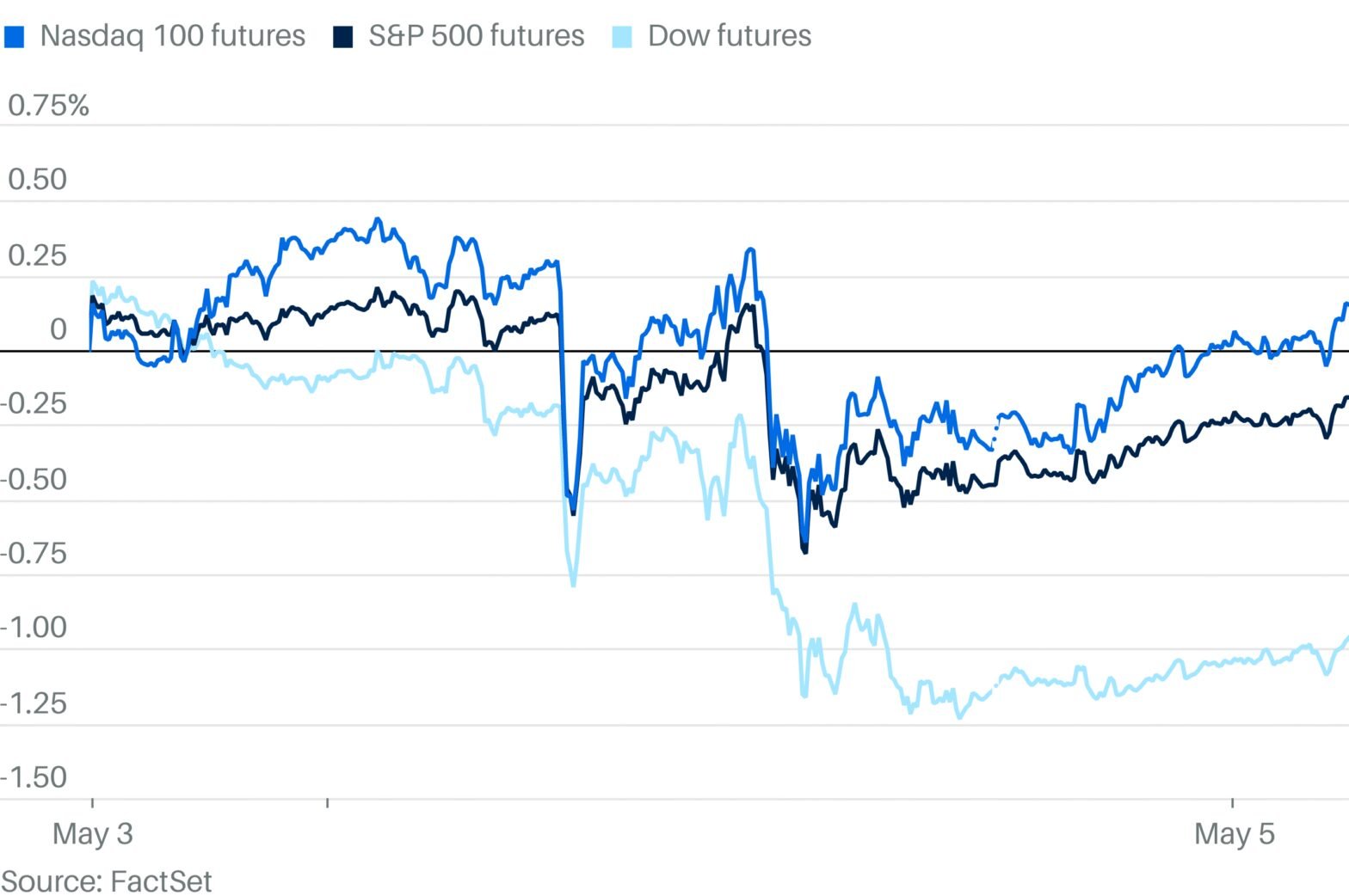 stock-market-today:-dow,-s&p-500,-nasdaq-set-to-open-up;-trump,-iran,-hormuz,-oil-fears;-palantir,-gamestop,-ebay,-micron,-more-movers