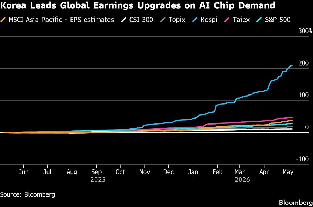 up-75%-already-in-2026,-korea’s-stock-market-is-hotter-than-ever