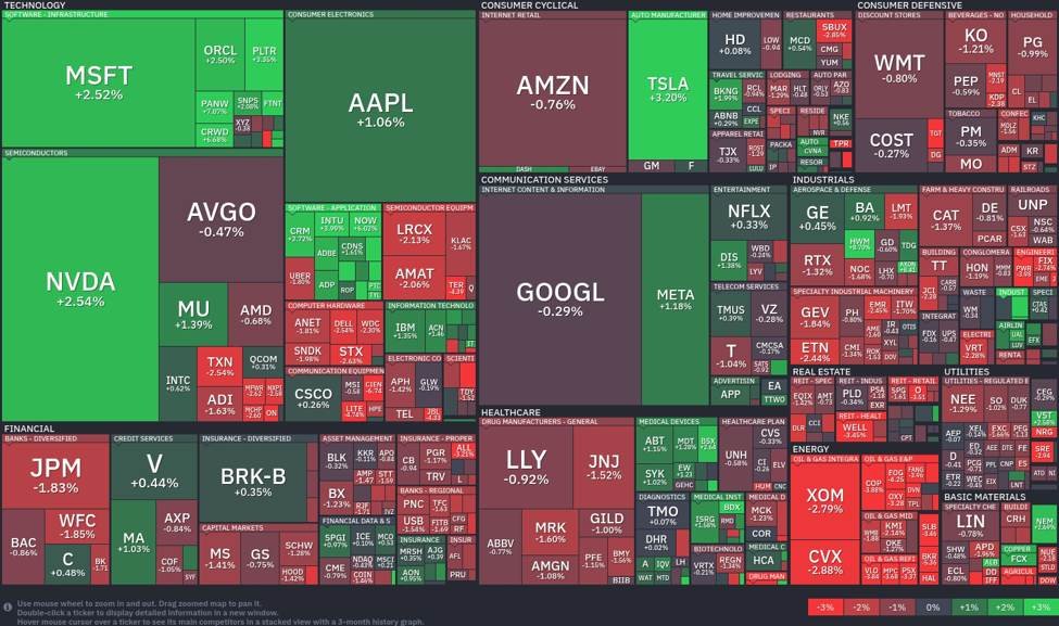 tech-stocks-soar-while-energy-stumbles:-today’s-market-analysis