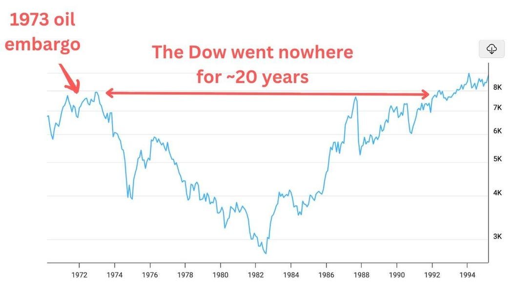 after-1973-oil-shock,-stock-market-didn’t-recover-for-20-years.-can-that-happen-again?