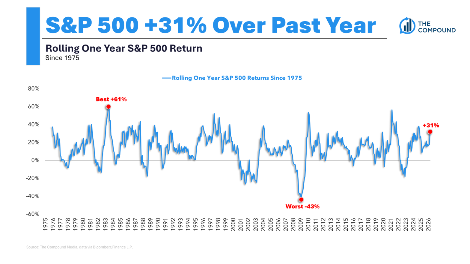50-years-of-stock-market-returns-–-a-wealth-of-common-sense