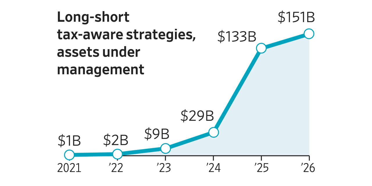 stock-gains-without-all-the-taxes?-how-the-hottest-trade-on-wall-street-works