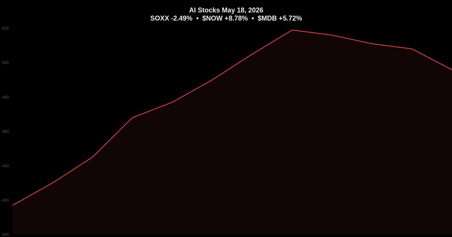 servicenow-surges-88%-on-ai-platform-launch-and-analyst-coverage;-mongodb-gains-57%,-soxx-2.5%