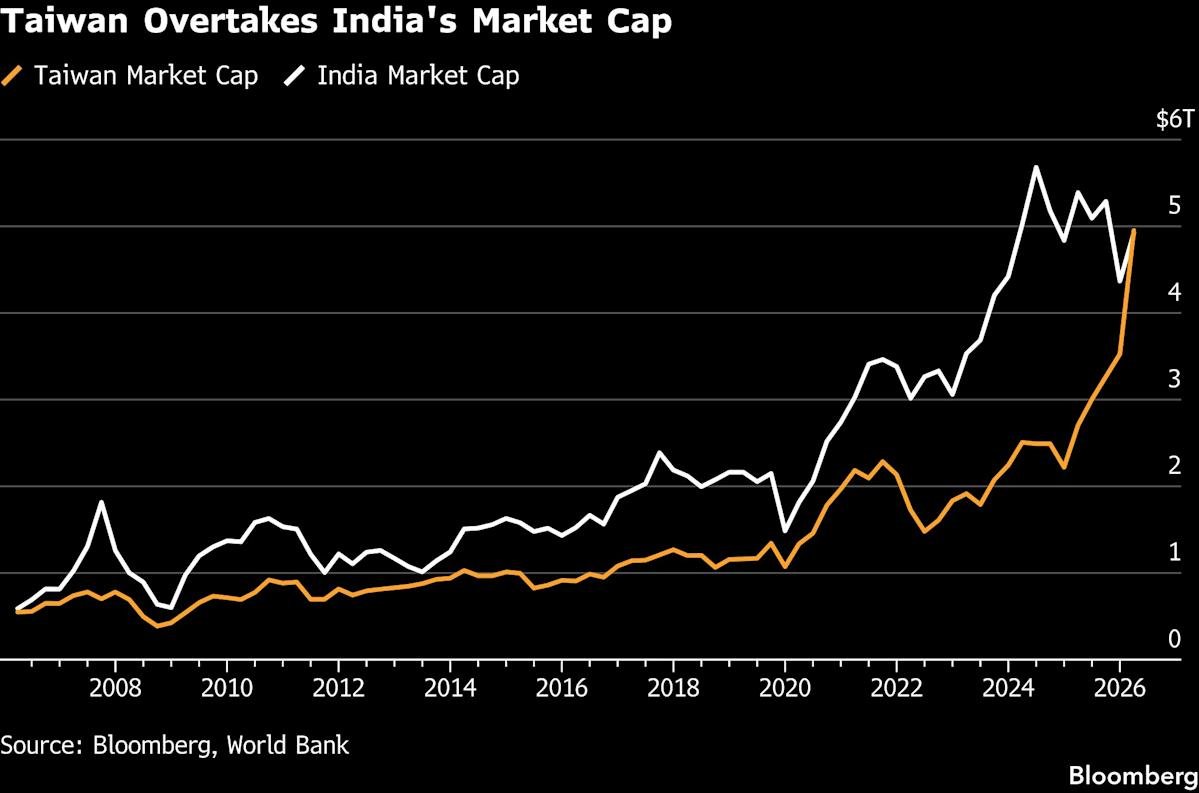 tsmc’s-relentless-rise-powers-taiwan’s-market-value-above-india