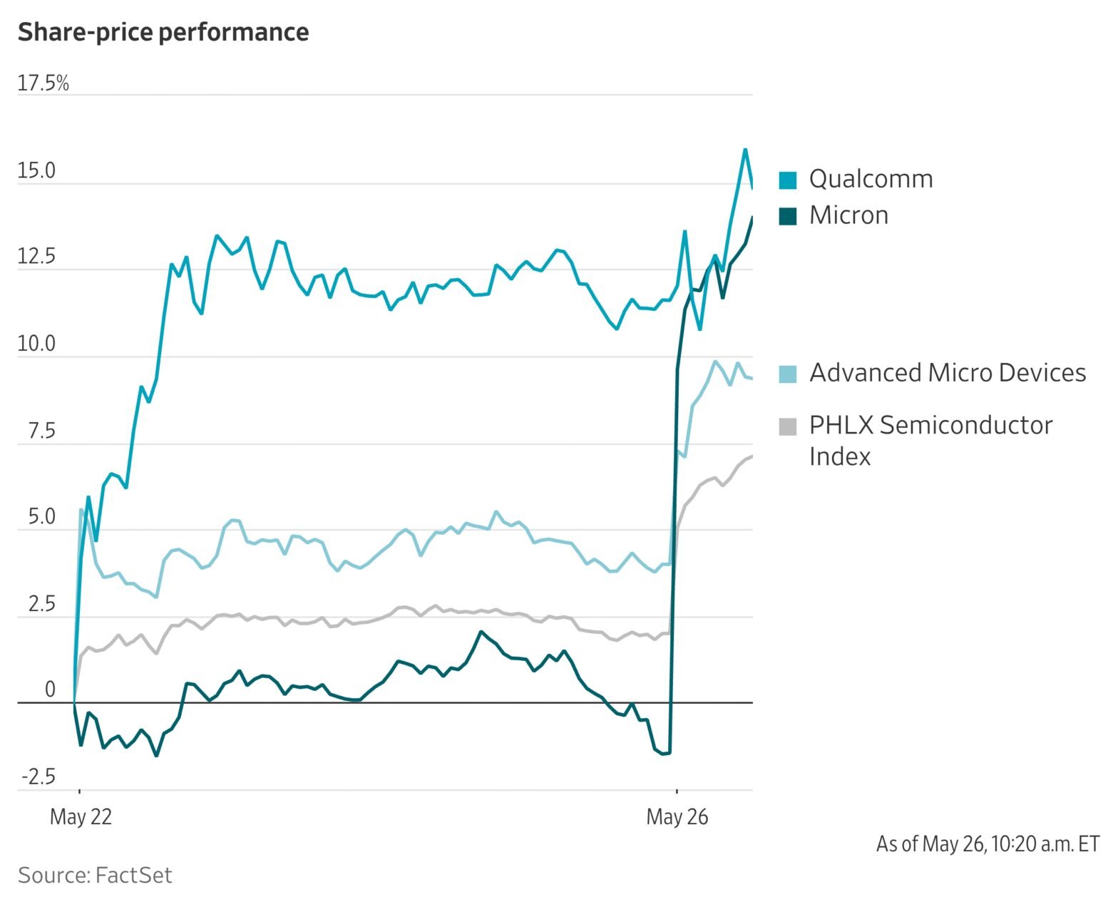 chip,-memory-stocks-rally,-pushing-micron-to-$1-trillion-market-cap