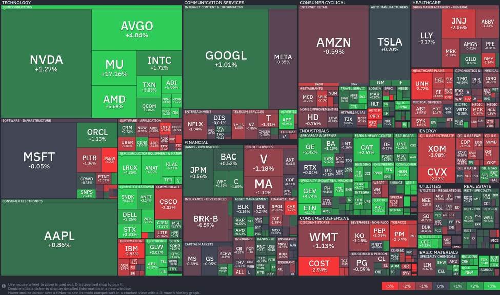 chip-stocks-surge:-a-broad-rally-in-semiconductors-boosts-tech-sector