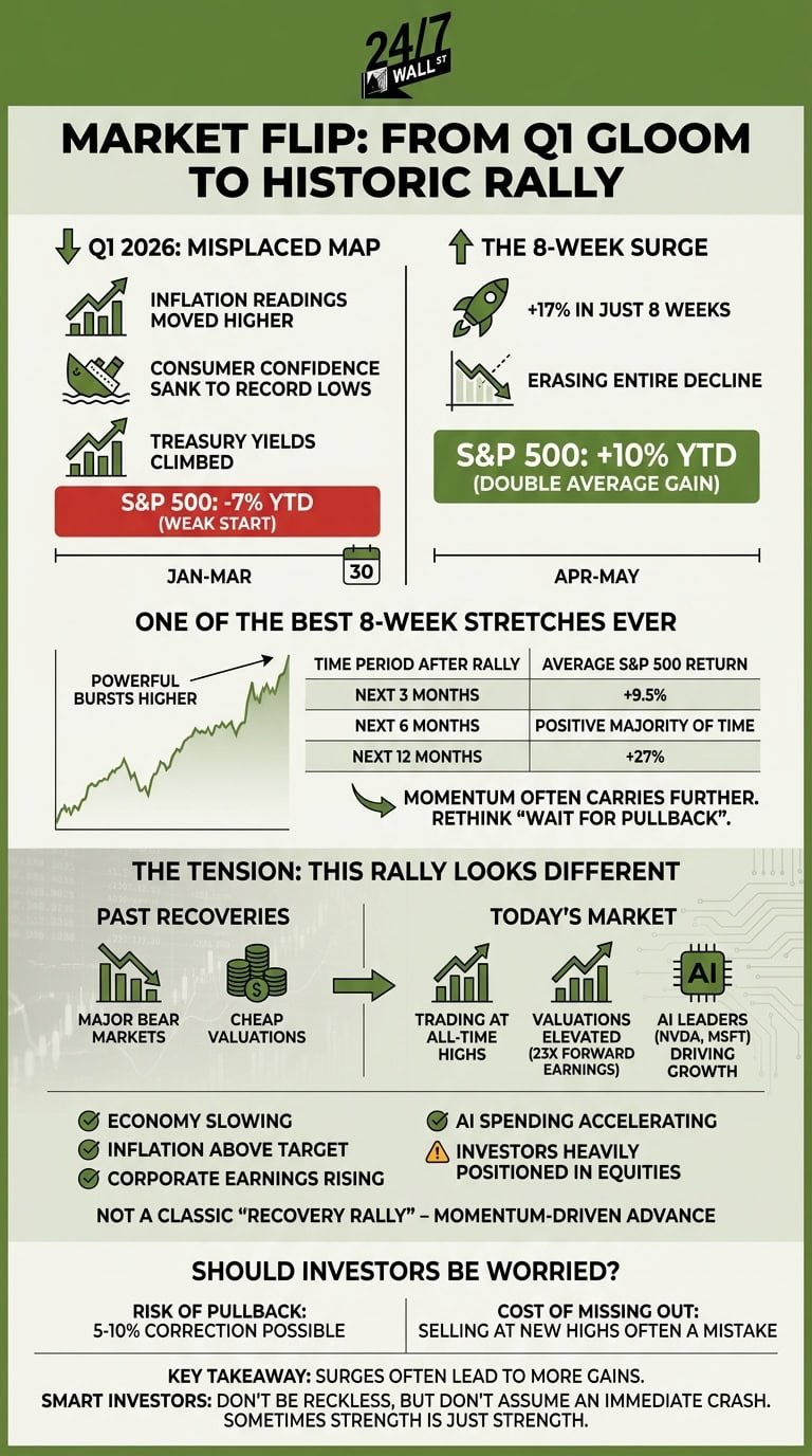 the-stock-market-just-had-one-of-its-strongest-8-week-runs-ever.-history-says-it-may-not-be-done-yet