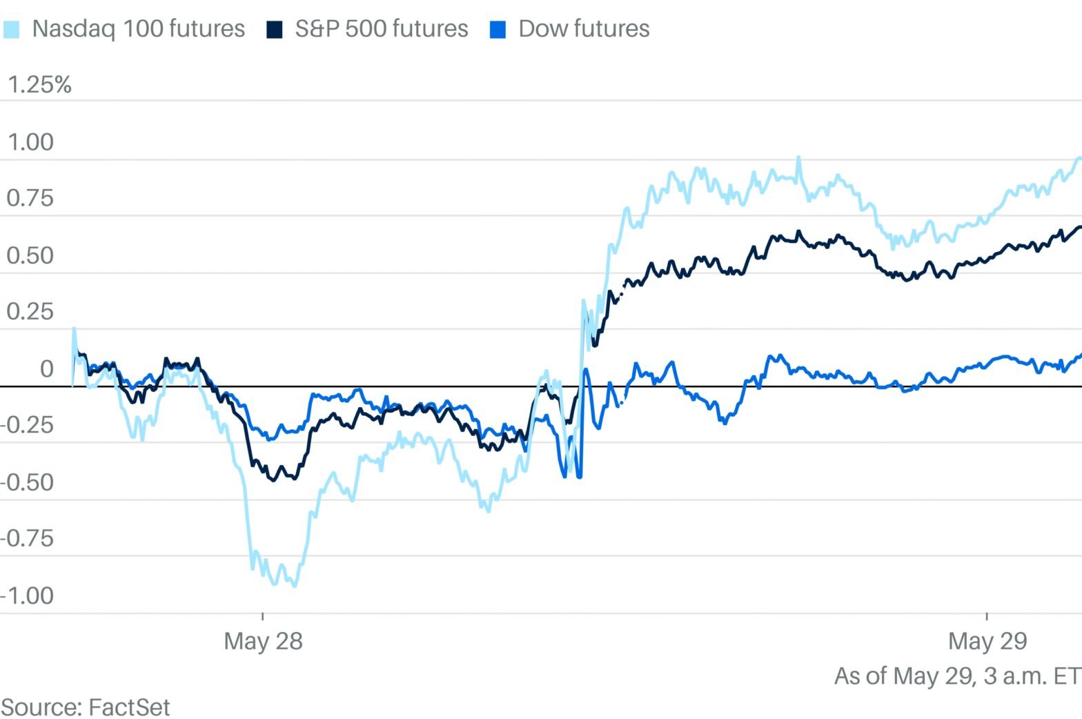 stock-market-today:-dow,-s&p-500-set-to-open-up;-nasdaq-futures-fall;-trump,-iran-hope;-rocket-lab,-ast,-dell,-micron,-nvidia,-more-movers