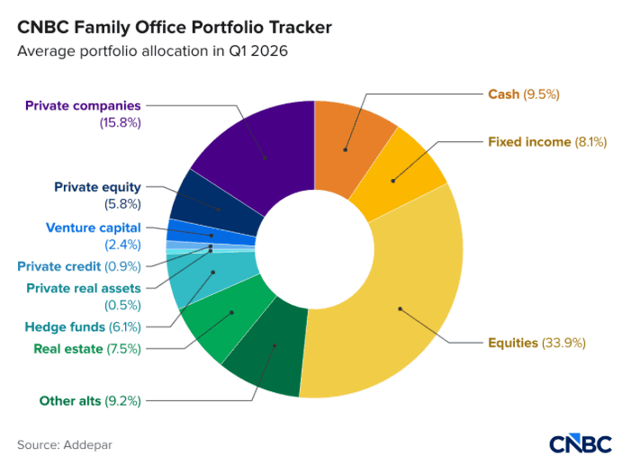 ultra-wealthy-families-only-have-34%-of-their-money-in-the-stock-market.-what-else-are-they-investing-in?