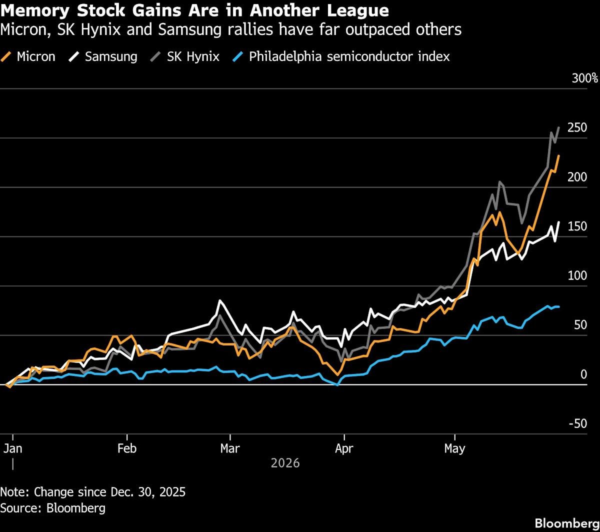 ai-bubble-debate-gets-real-as-chip-stocks-rally-turns-historic