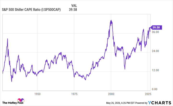 S&P 500 Shiller CAPE Ratio Chart