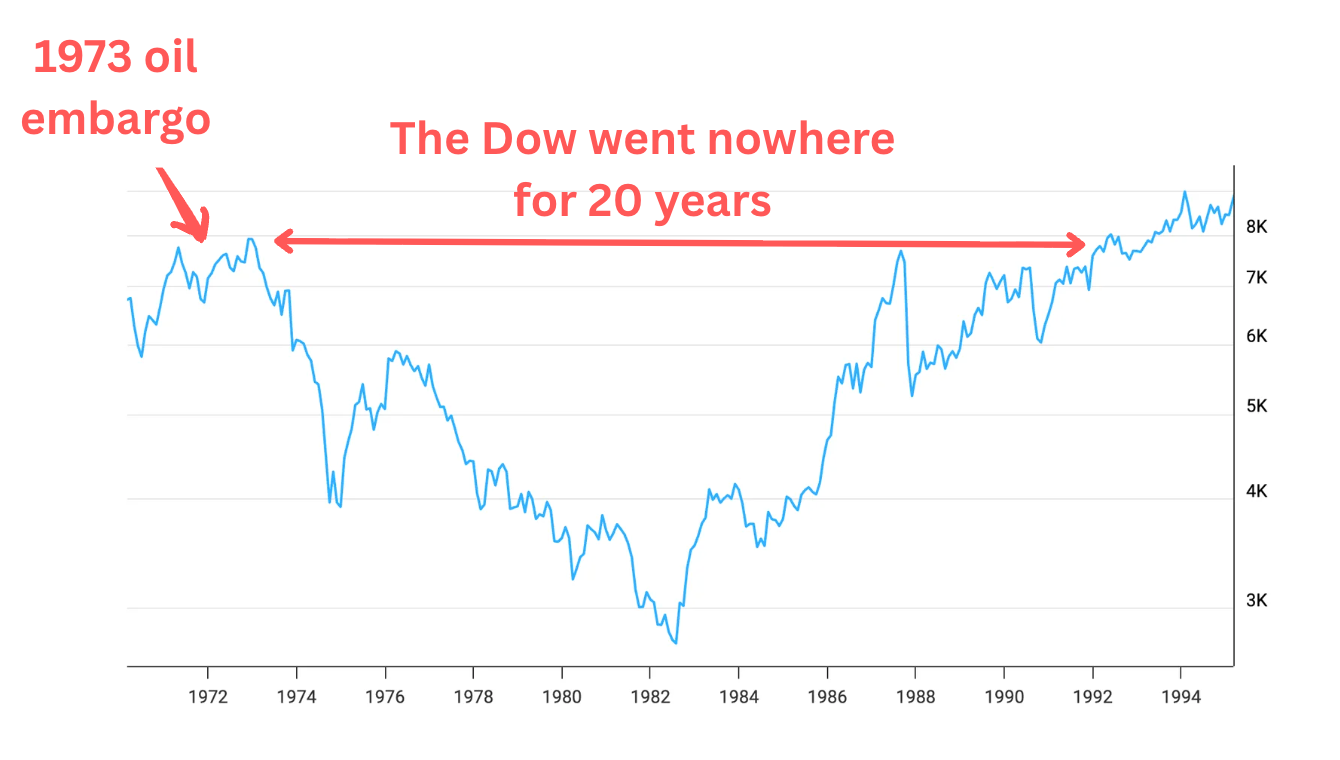 Inflation-adjusted Dow index