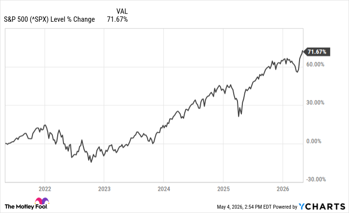 ^SPX Chart